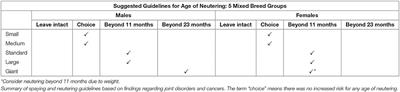 Assisting Decision-Making on Age of Neutering for Mixed Breed Dogs of Five Weight Categories: Associated Joint Disorders and Cancers